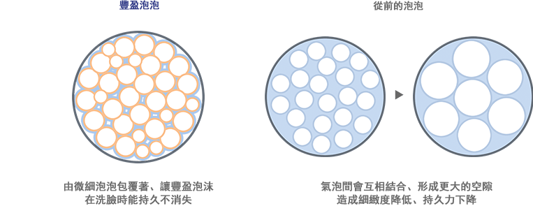 濃密泡 微細化した気泡を守ることで、きめ細かい泡が洗顔中も長続き 従来品の泡 気泡同士がすぐくっついて大きくなるためキメが粗くなり、泡もちが低下