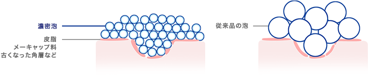 濃密泡 皮脂メーキャップ料古くなった角層など 従来品の泡