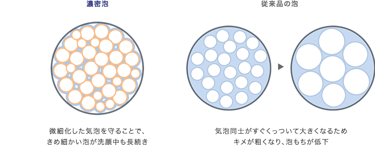 濃密泡 微細化した気泡を守ることで、きめ細かい泡が洗顔中も長続き 従来品の泡 気泡同士がすぐくっついて大きくなるためキメが粗くなり、泡もちが低下