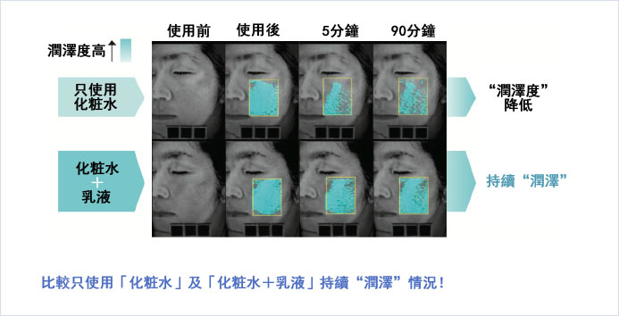 「化粧水」のみ塗布 vs「化粧水+乳液」塗布うるおいの持続の差