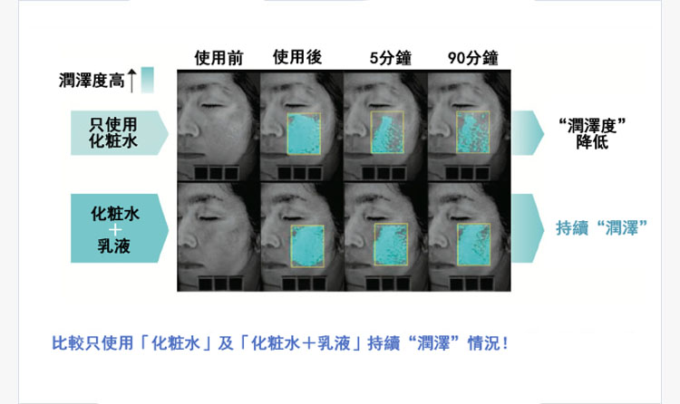 「化粧水」のみ塗布 vs「化粧水+乳液」塗布うるおいの持続の差